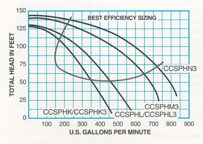 CSP Series Pump Curves