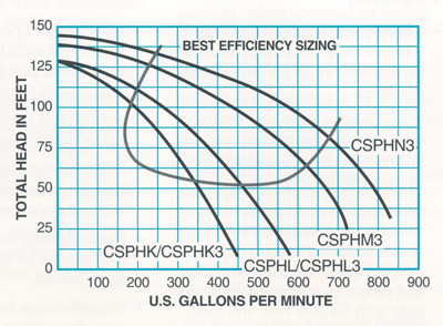 CSP Series Pump Curves